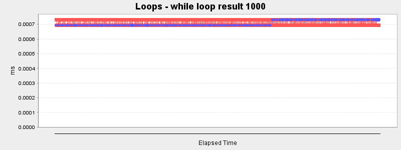 Loops - while loop result 1000